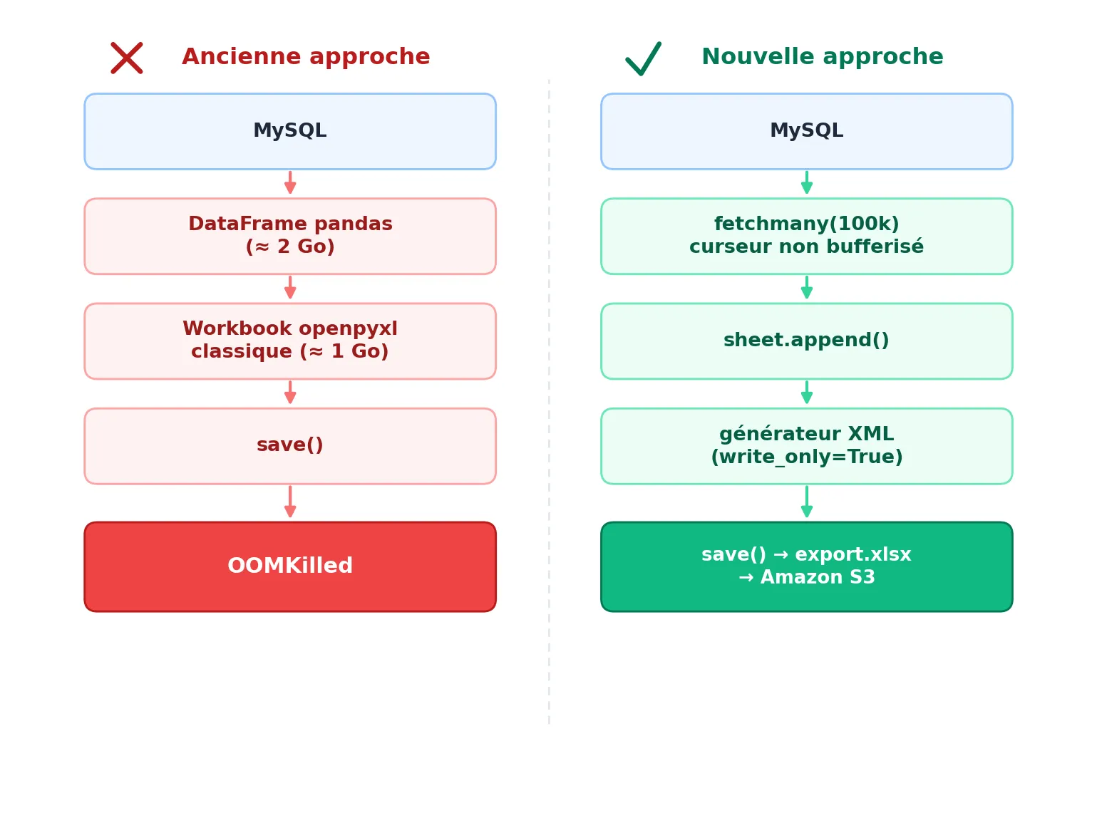 Comparaison de bout en bout entre l'implémentation naïve et l'approche en streaming