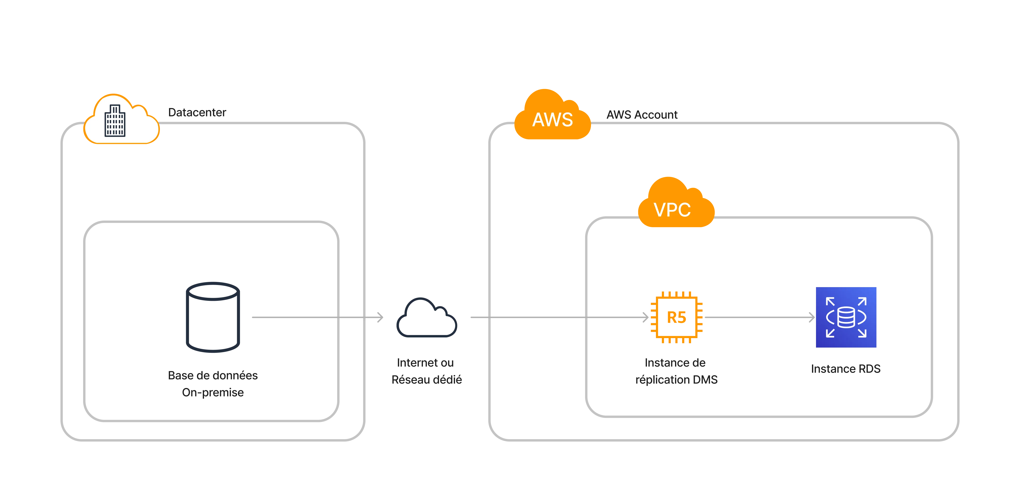 Fonctionnement haut niveau du service DMS