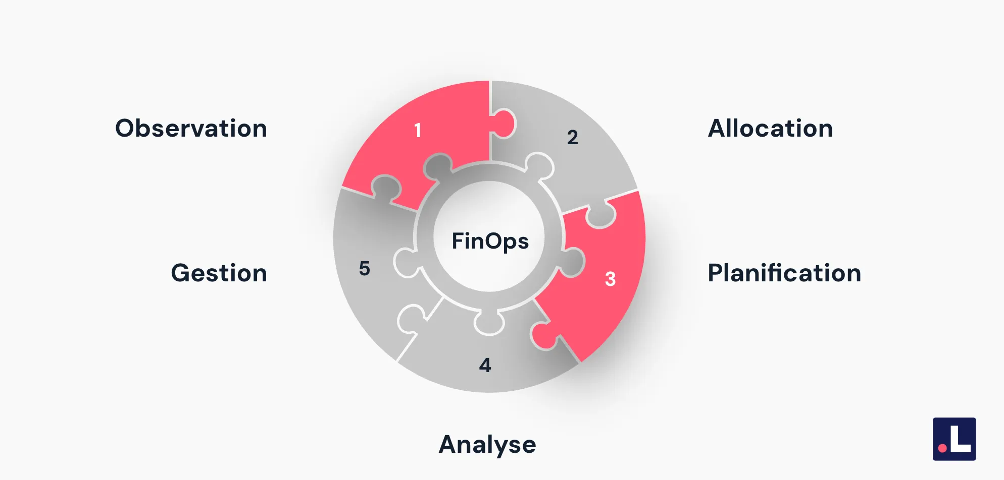 Les cinq composants clés du FinOps