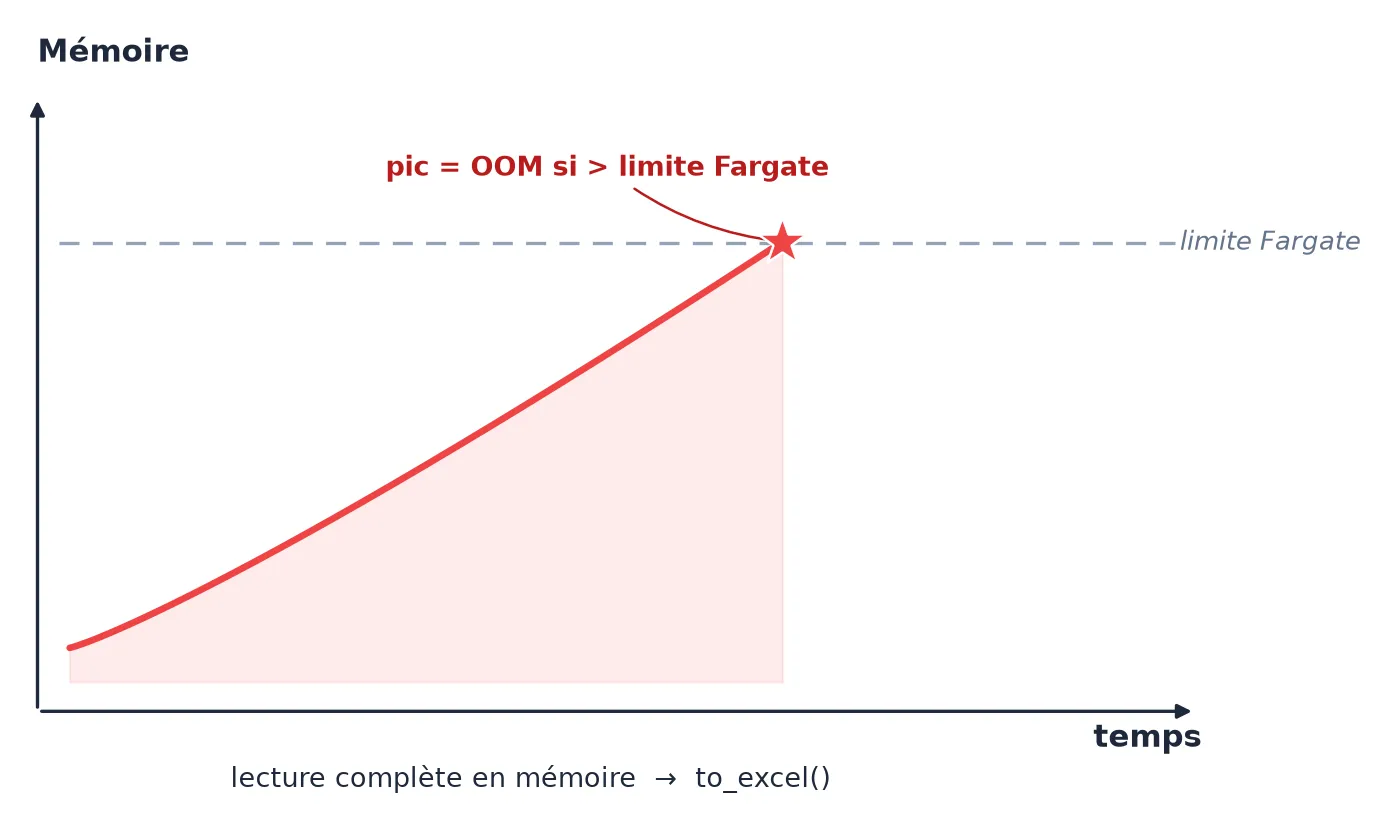 Illustration schématique de la mémoire pour l'implémentation naïve : croissance continue jusqu'à un pic qui dépasse la limite Fargate