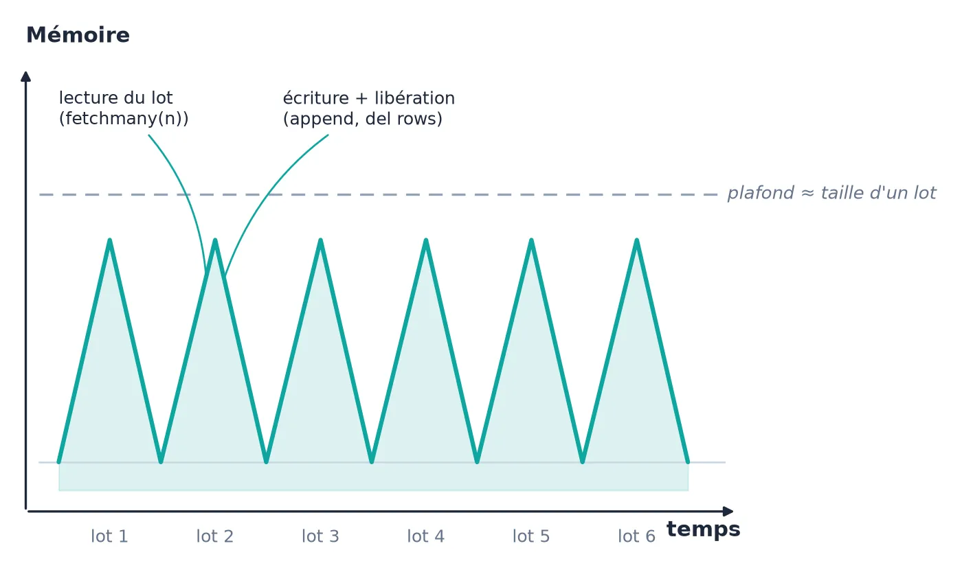 Illustration schématique de la mémoire pour l'approche par lots : dents de scie répétées, toujours sous le plafond