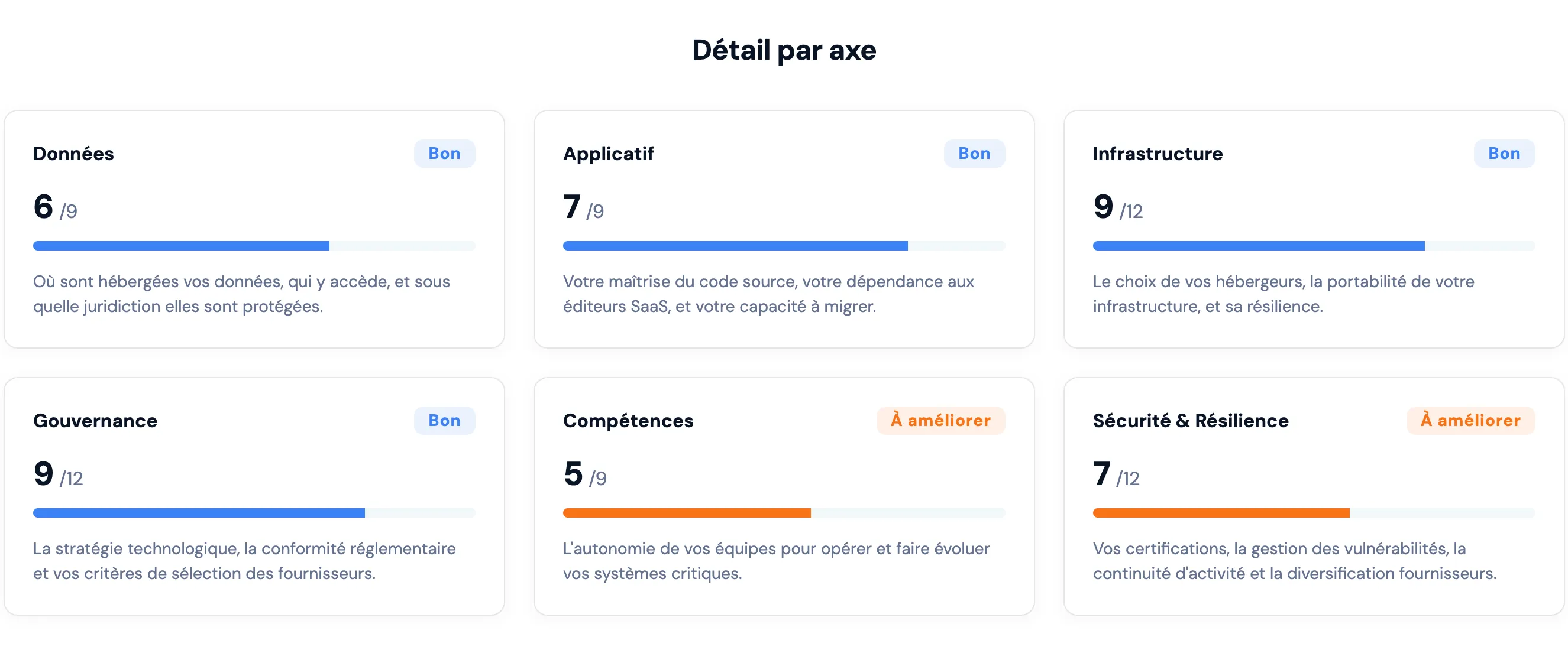 Détail par axe : score, indicateur de niveau et barre de progression pour chaque dimension