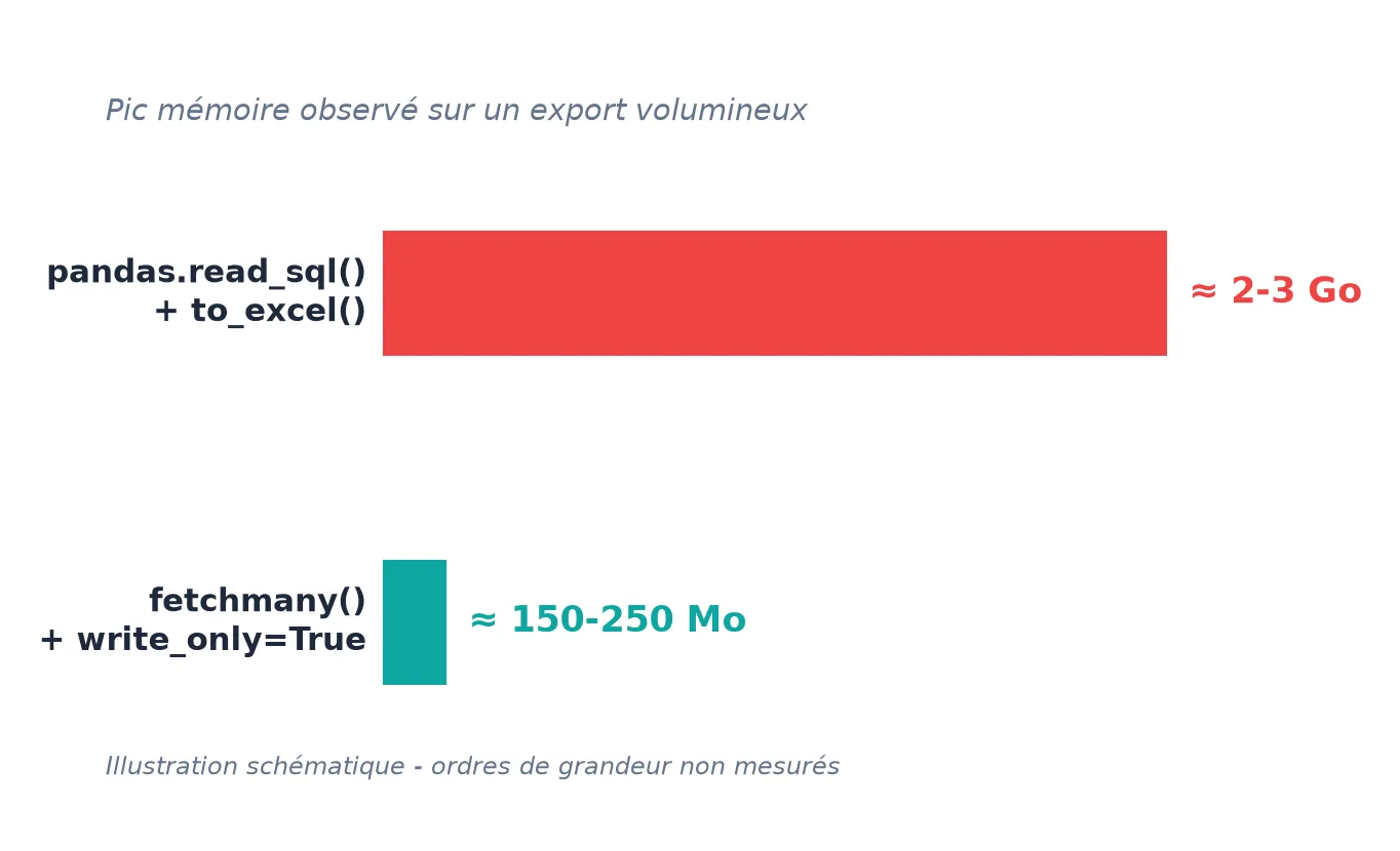 Illustration schématique du pic mémoire attendu entre les deux approches, sur un export volumineux