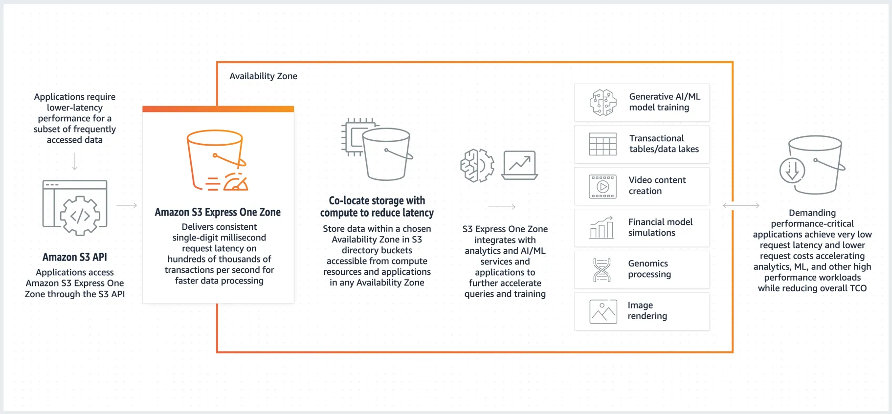 Fonctionnement de la classe de stockage Amazon S3 Express One Zone